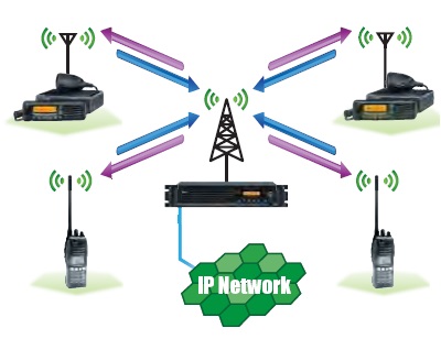 無中心控制對講機系統IC-FR6000 無中心控制對講機系統IC-FR6000