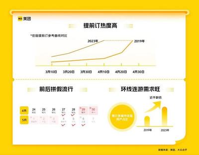 五年最強“五一”來臨 旅游業強勢回暖，預訂量創新高